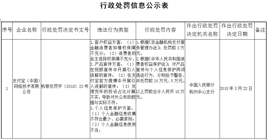 支付宝涉及7项违规行为 遭央行处罚合计18万元-中国网地产