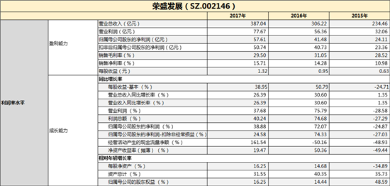 财报点评|荣盛发展:土储面积增幅36% 股权质押比率近50%红线-中国网地产
