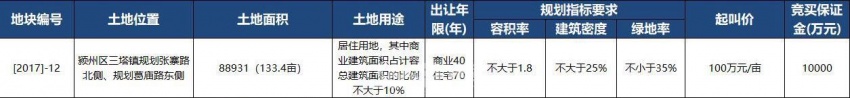 天筑集团以186万元/亩摘[2017]-12号地 楼面价1550元/㎡-中国网地产