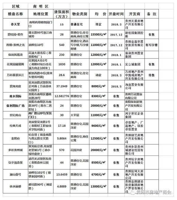 4月份贵阳各区域最新房价一览表出炉-中国网地产