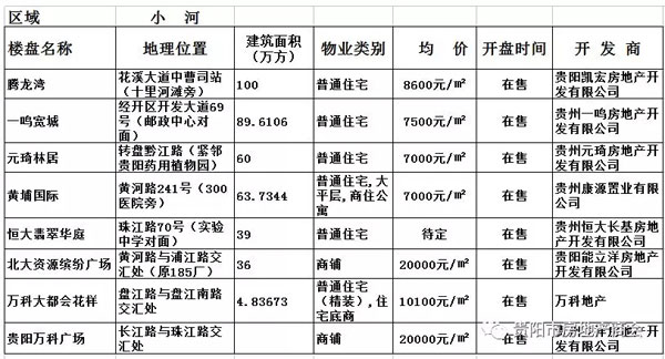 4月份贵阳各区域最新房价一览表出炉-中国网地产