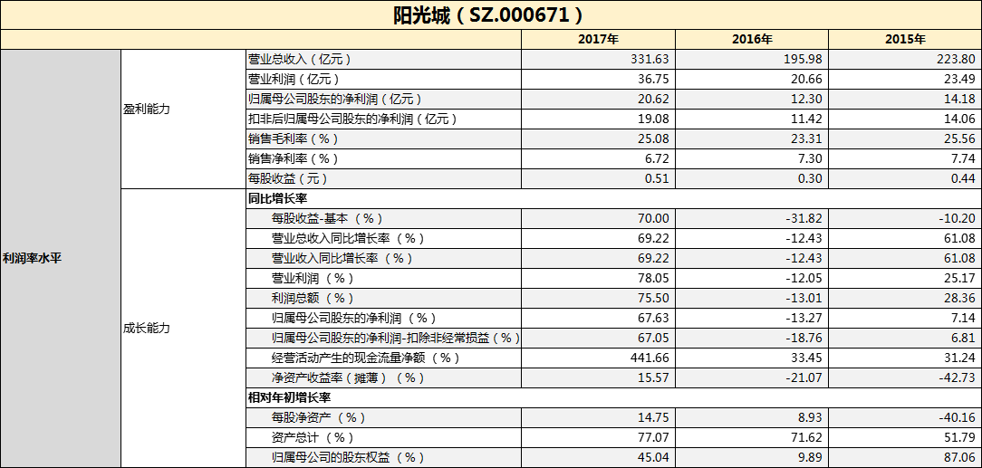 财报点评|阳光城：核心利润率水平同比增7成 拿地同比翻一倍-中国网地产