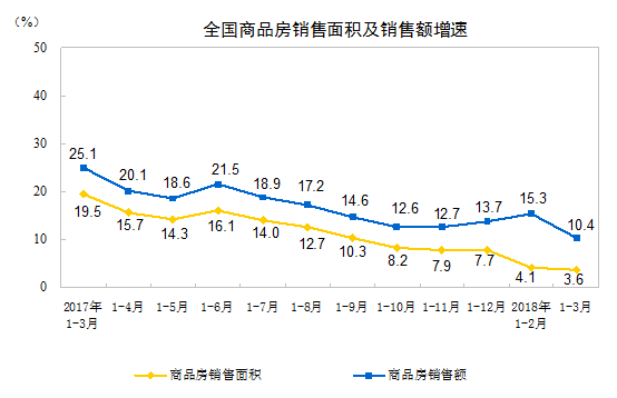 统计局：一季度房地产开发投资同比增长10.4% 创三年新高-中国网地产