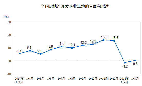 统计局：一季度房地产开发投资同比增长10.4% 创三年新高-中国网地产