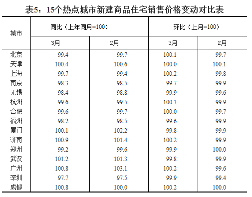 统计局：3月份70个大中城市中60城新房价格同比上涨-中国网地产
