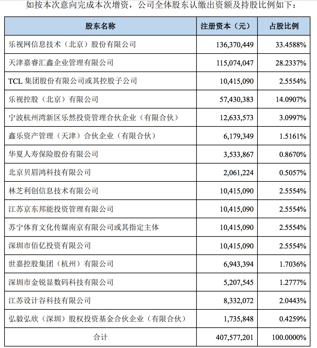 乐视网：腾讯京东苏宁领投 完成后公司持股比例下降至33.46%-中国网地产