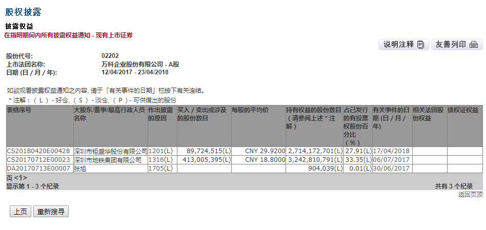 文件：钜盛华在4月17日减持8970万股万科A股-中国网地产