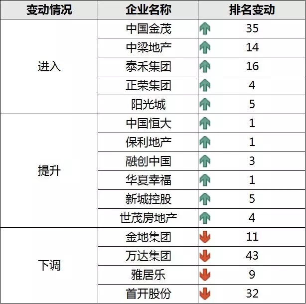 重磅 | 2018年1-4月中国典型房企销售业绩TOP200-中国网地产