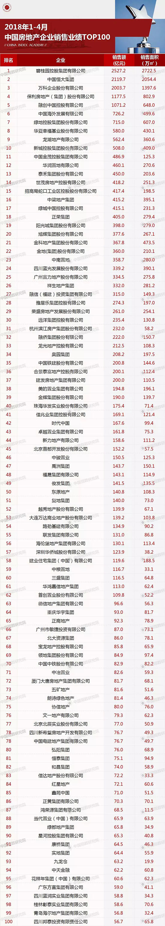2018年1-4月中国房地产企业销售业绩TOP100-中国网地产