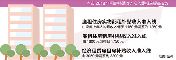 津租房补贴范围扩大标准上调 近年来力度最大-中国网地产