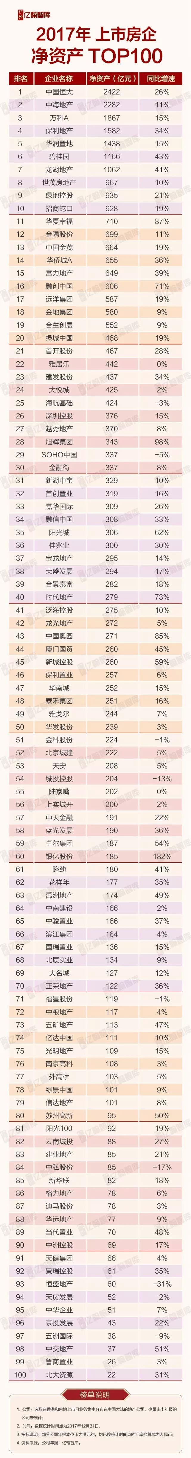  2017上市房企总资产TOP100公布 资产总额同比增32%-中国网地产