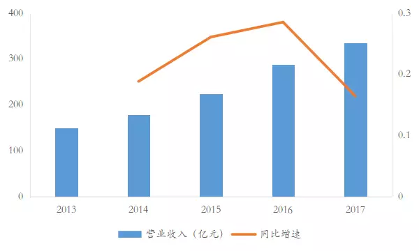 2017年上市房企营业收入TOP100公布 营收总额3.35万亿元-中国网地产