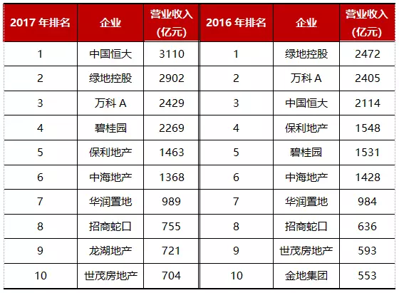 2017年上市房企營業收入TOP100公佈 營收總額3.35萬億元-中國網地産