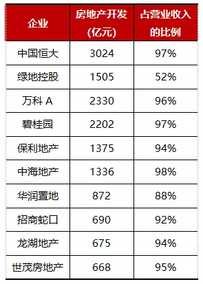 2017年上市房企营业收入TOP100公布 营收总额3.35万亿元-中国网地产