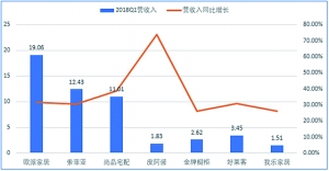 一季度家居上市企业财报：八成营收净利润双增长-中国网地产