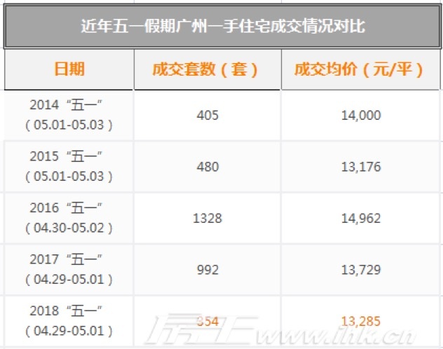 广州上周成交1172套！现近5年来成交最低值“五一”-中国网地产
