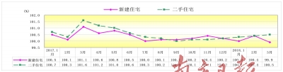 惠州市两年来一手房价 环比首次出现下降-中国网地产