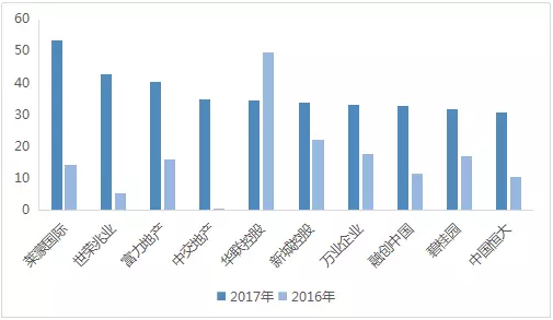 2017上市房企ROE TOP100公布 加权平均值同比增长32.41%-中国网地产