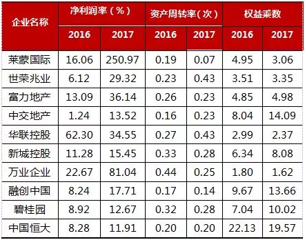 2017上市房企ROE TOP100公布 加权平均值同比增长32.41%-中国网地产