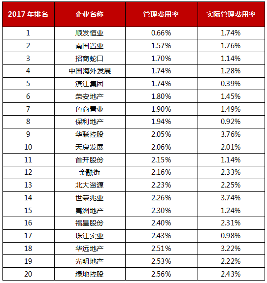 2017上市房企三費費用率TOP100公佈 平均銷售費用率3.26%-中國網地産