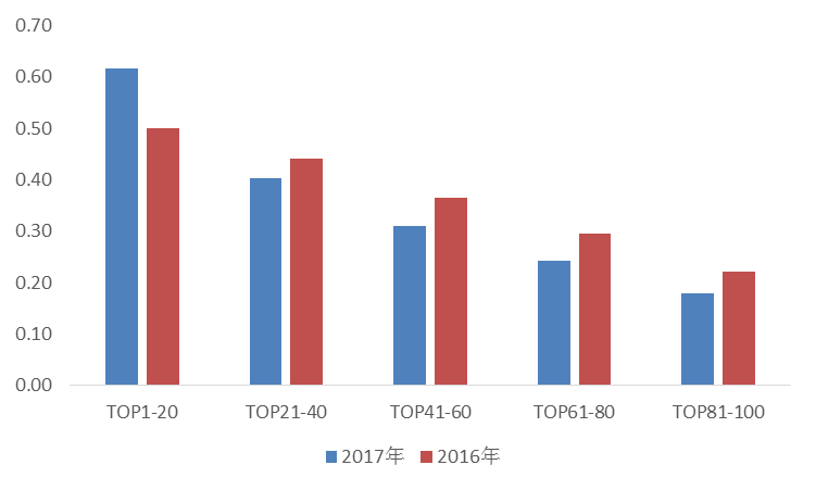 2017上市房企存货周转率&总资产周转率TOP