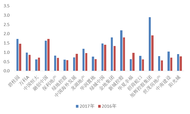 2017上市房企存货周转率&总资产周转率TOP