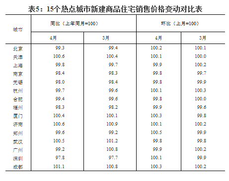 4月份热点城市房价涨幅扩大 哈尔滨丹东西安涨幅显著-中国网地产