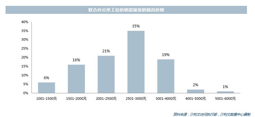百日连开12社区 氪空间年预计内增速300%-中国网地产