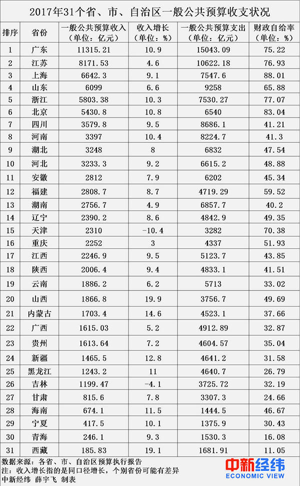 全国31省份2017年财力比拼：粤苏沪高居前三甲-中国网地产