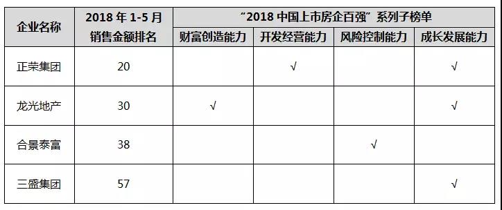 2018年1-5月中国典型房企销售业绩TOP200-中国网地产