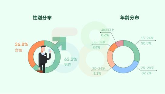 機構報告：110萬名房産經紀人中“90後”佔比超6成-中國網地産