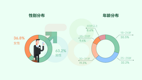 58集团发布经纪人报告：超六成小于29岁-中国网地产