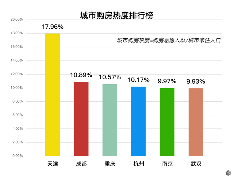 贝壳找房发布新一线楼市报告：天津关注度猛增-中国网地产