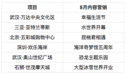 2018年5月中国典型商文旅综合体品牌指数TOP30发布 输出内容更为丰富-中国网地产
