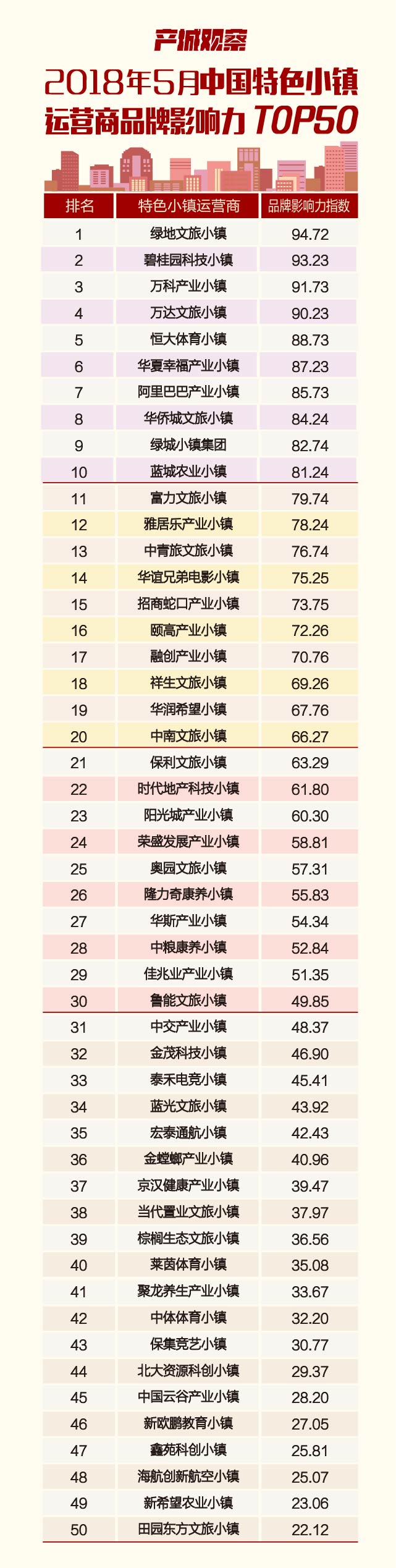 2018年5月中國特色小鎮運營商品牌影響力TOP50榜單發佈 影響力指數呈減小趨勢-中國網地産