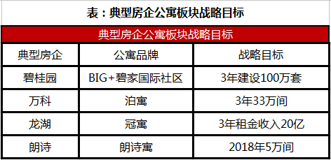 2018年5月中国典型房企长租公寓品牌指数TOP30发布 总体品牌动作处于活跃状态-中国网地产