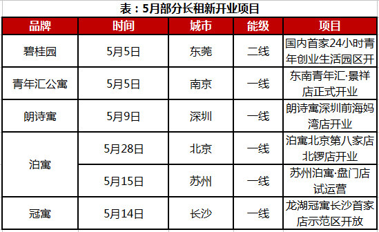 2018年5月中国典型房企长租公寓品牌指数TOP30发布 总体品牌动作处于活跃状态-中国网地产