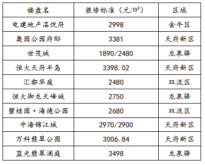 长沙新政装修价格不得超过2500元/㎡，开发商靠装修溢价的时间不多了-中国网地产
