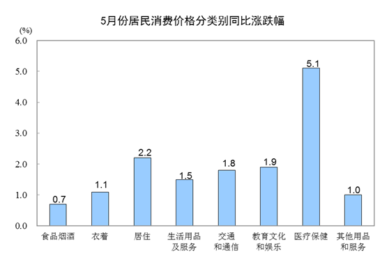 国家统计局：5月CPI同比增长1.8% 居住价格同比上涨2.2%-中国网地产
