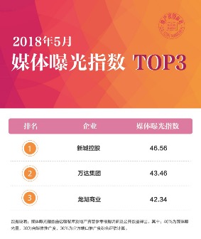 2018年5月中国典型商业地产品牌指数 TOP 50