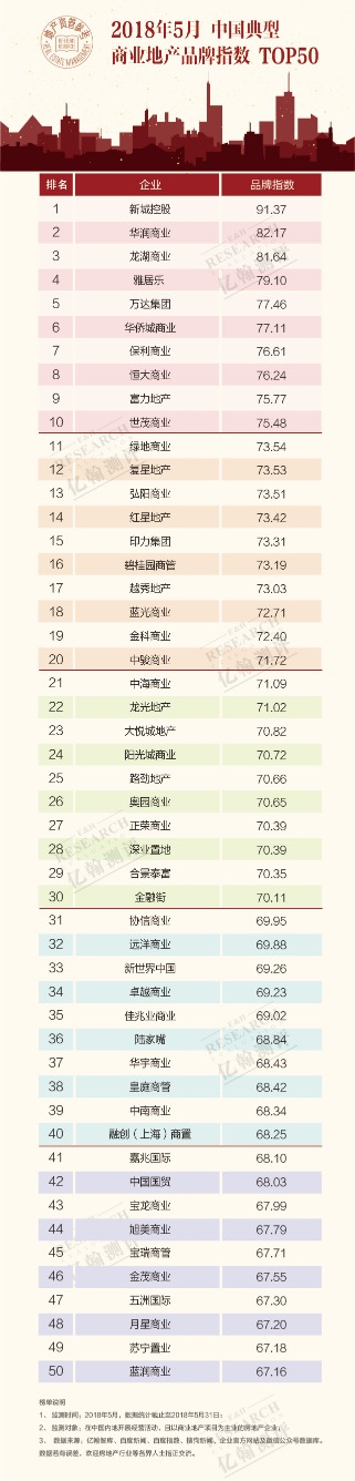 2018年5月中国典型商业地产品牌指数 TOP 50发布 以专业视角助力企业发展-中国网地产