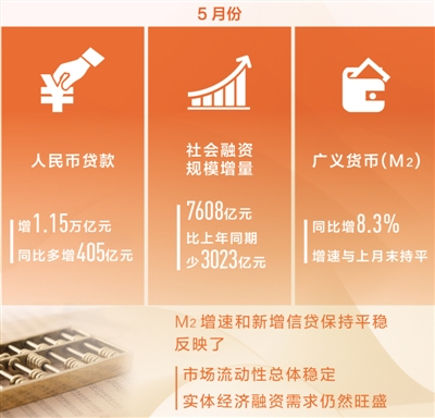 央行发布5月份金融统计数据 市场流动性总体稳定-中国网地产