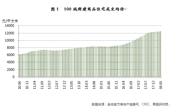 机构：百城房价同比增幅连续10个月收窄 环京楼市房价降温最明显-中国网地产
