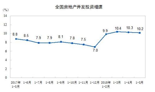 前5月房地産開發投資增速回落 銷售面積增速提高(表)-中國網地産