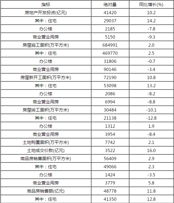 前5月房地产开发投资增速回落 销售面积增速提高(表)-中国网地产