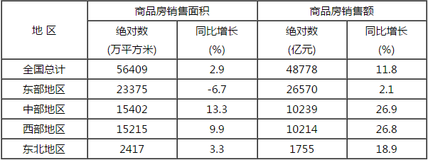 前5月房地产开发投资增速回落 销售面积增速提高(表)-中国网地产
