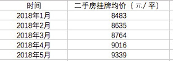 1-5月贵阳二手房挂牌价稳中有升 每平涨856元-中国网地产