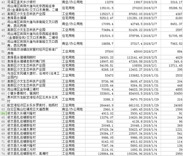 贵阳前五月72宗土地成交金额近50亿元-中国网地产
