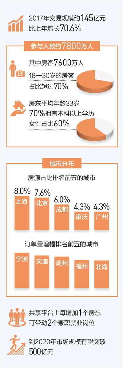 共用住宿 升溫提速（大數據觀察）-中國網地産