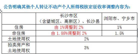 长沙限购区内存量房交易个税核定征收率调整为2%-中国网地产